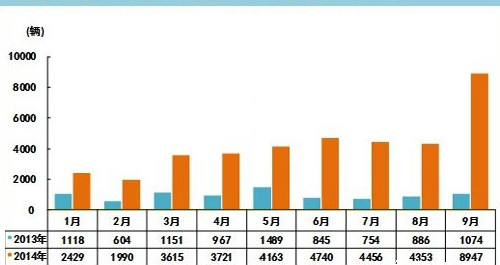 9月新能源汽车产销量大增