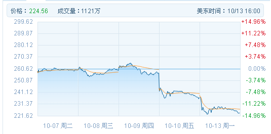 特斯拉新品发布后股价已跌13%