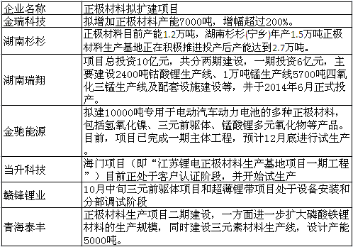 [ICC]2014国内主要正极材料厂家产能大盘点及下半年拟扩建项目