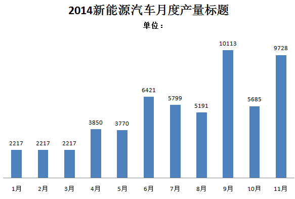 工信部：中国11月新能源汽车生产9728辆