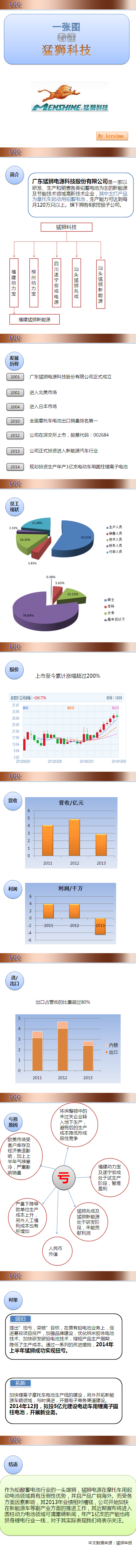 一张图看懂猛狮科技