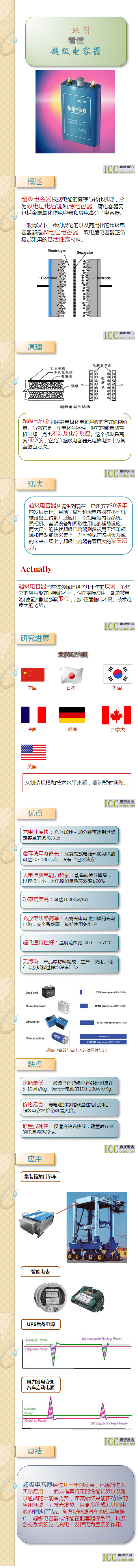 一张图看懂超级电容器