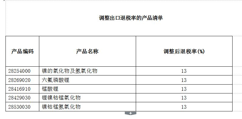 五种电池材料出口退税率调整为13%