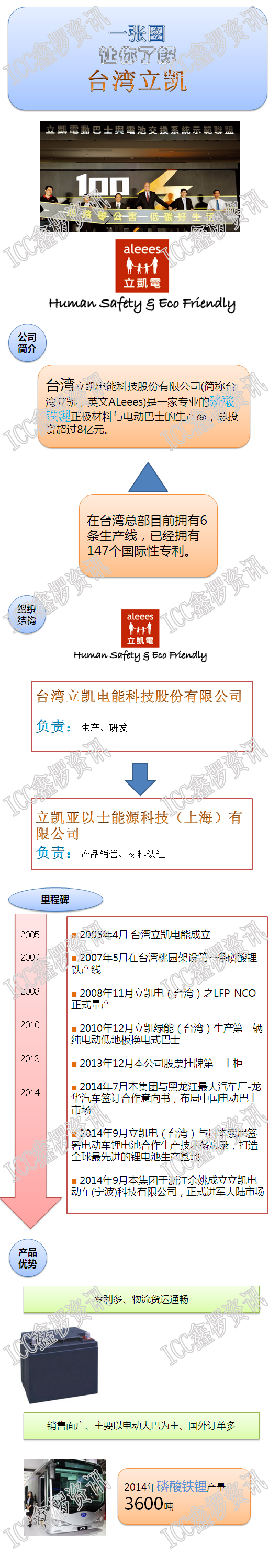 图解台湾立凯
