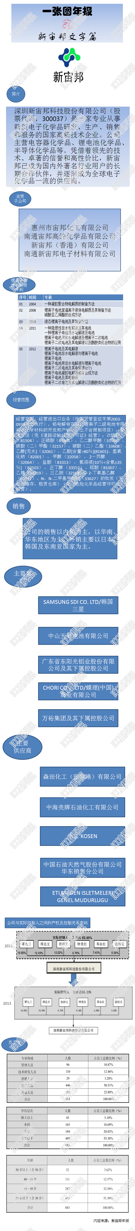 一张图年报之新宙邦文字篇
