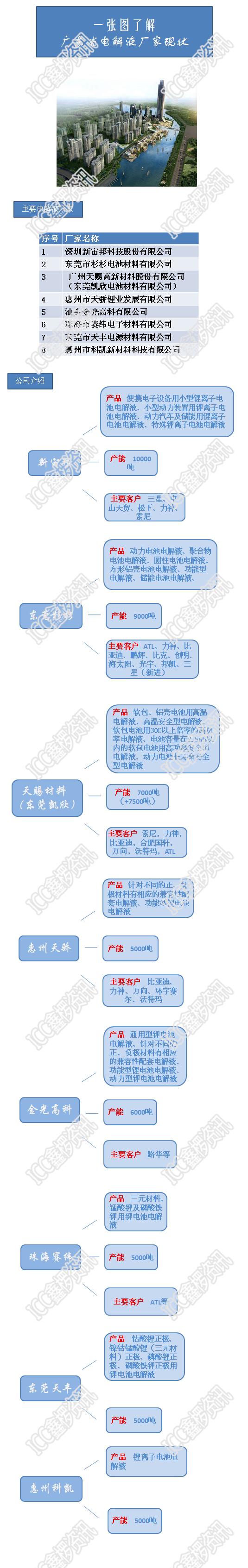 广东电解液啊