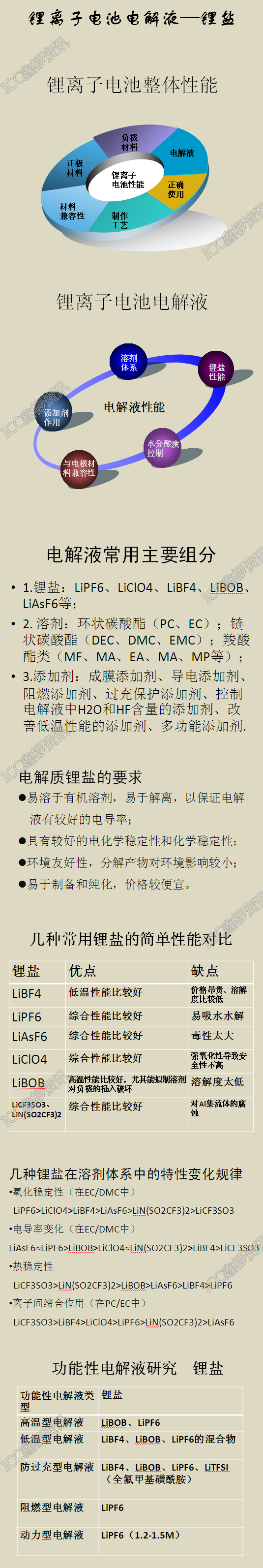 锂盐