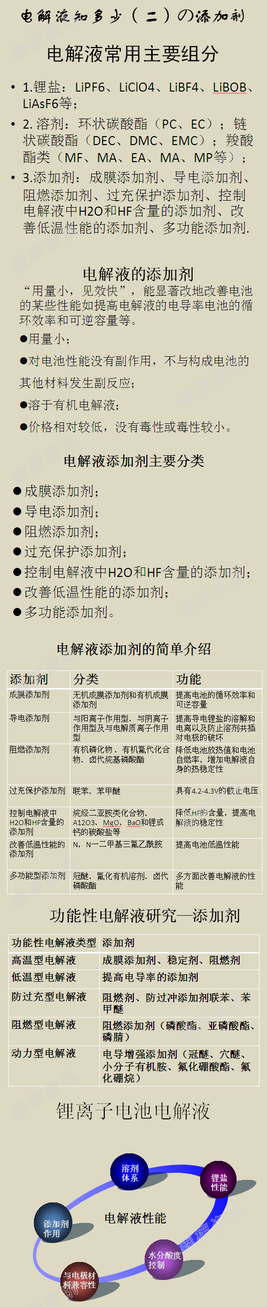 添加剂