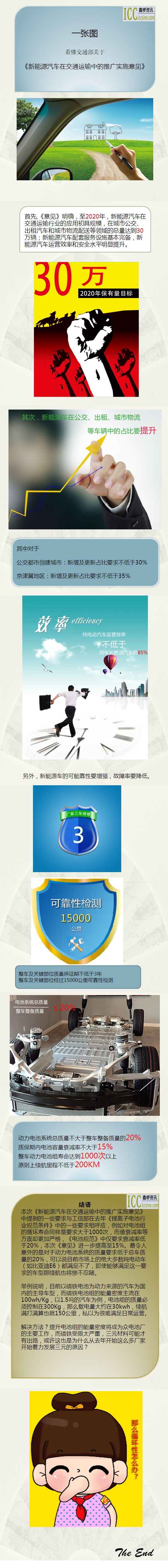 一张图看懂交通部新能源车推广意见