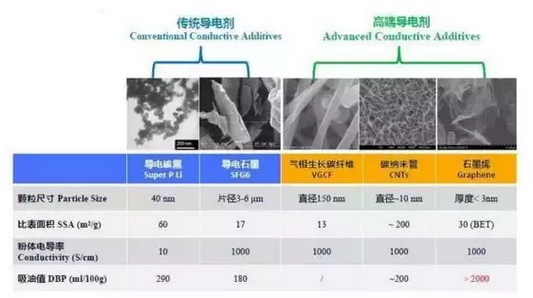 几种常规锂电池导电剂材料对比分析