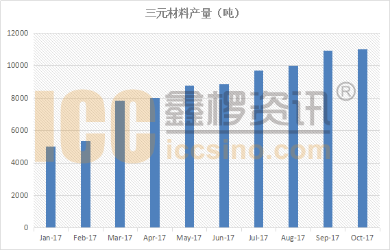 三元材料产量图
