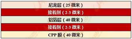 铝塑膜：干法和热法工艺对比（日本昭和VS日本DNP）