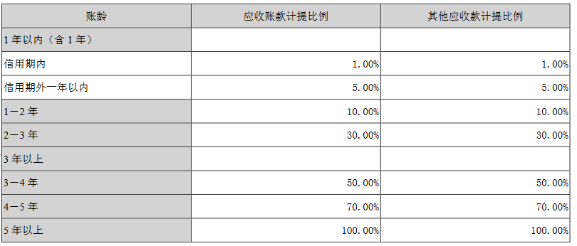 当升科技:对比克公司应收款项坏账准备单项计提提高到40%
