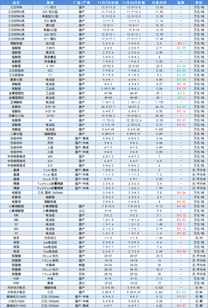 11月均价