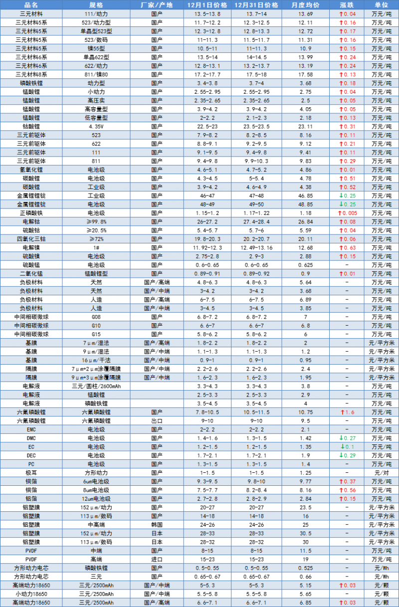 12月均价