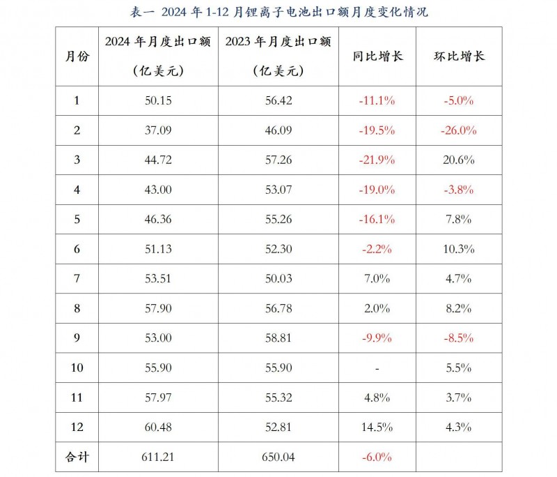 行业发展部:2024年1-12月我国锂离子电池出口情况_01(1)