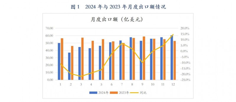 行业发展部:2024年1-12月我国锂离子电池出口情况_03