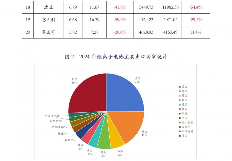 行业发展部:2024年1-12月我国锂离子电池出口情况_06