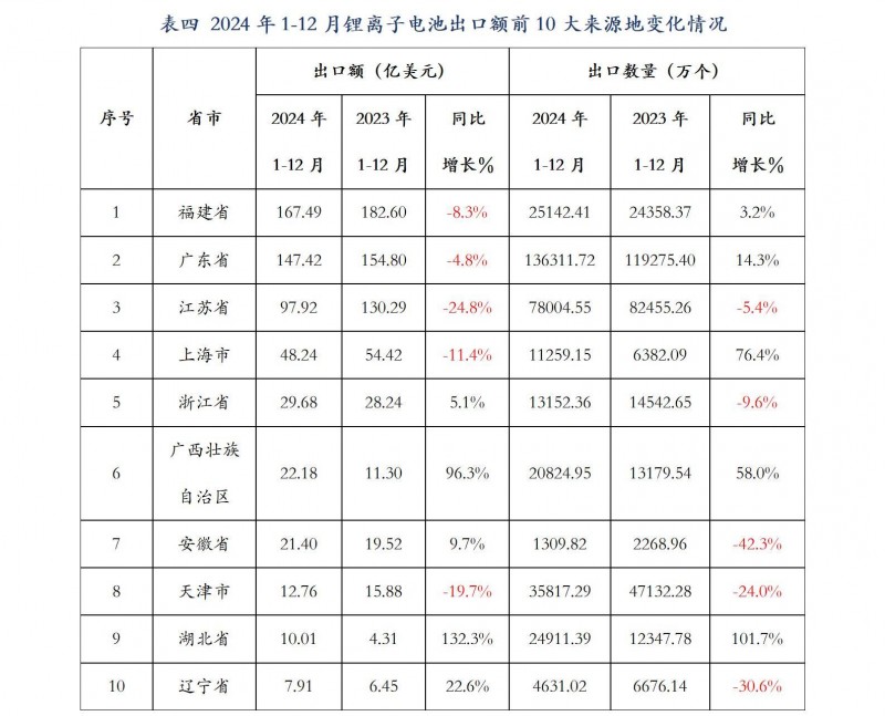 行业发展部:2024年1-12月我国锂离子电池出口情况_07