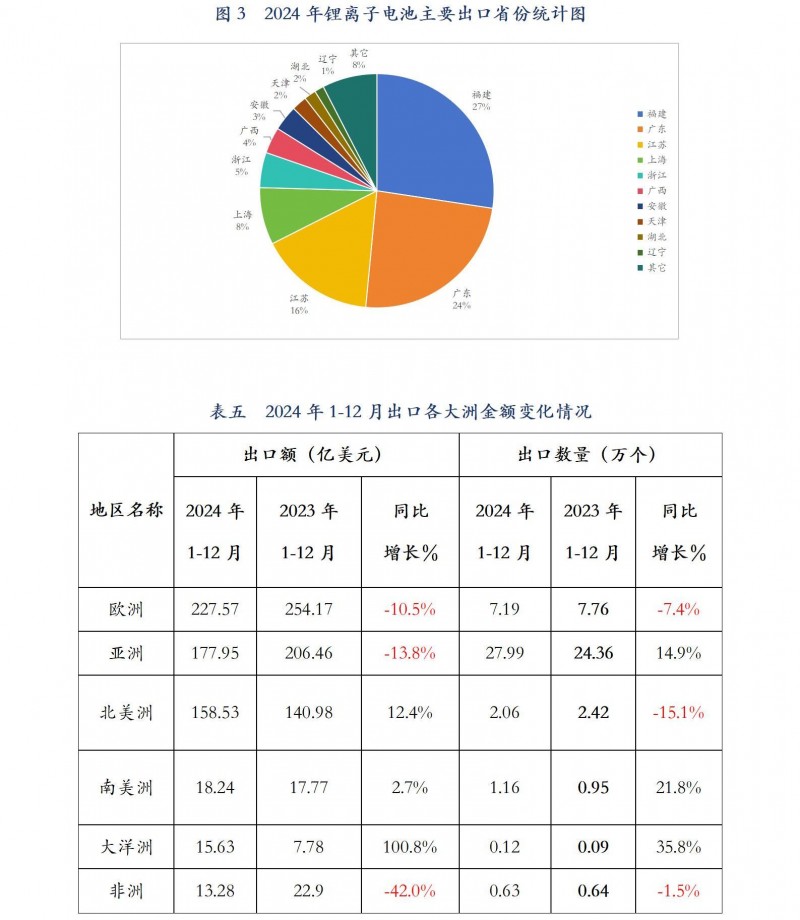 行业发展部:2024年1-12月我国锂离子电池出口情况_08