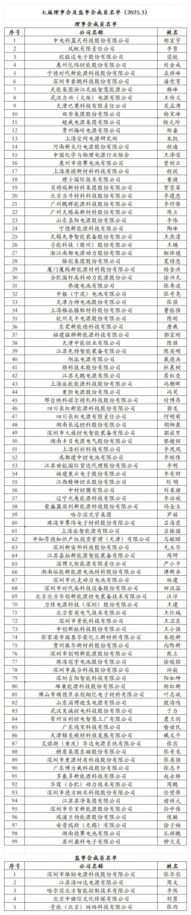七届理事会监事会成员名单2025年3月_00